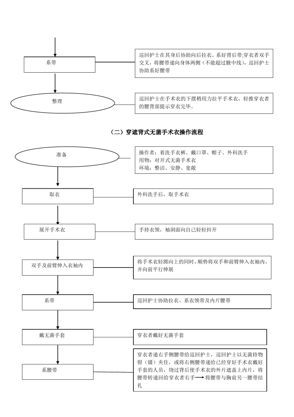 手术室基本技能操作流程_第3页