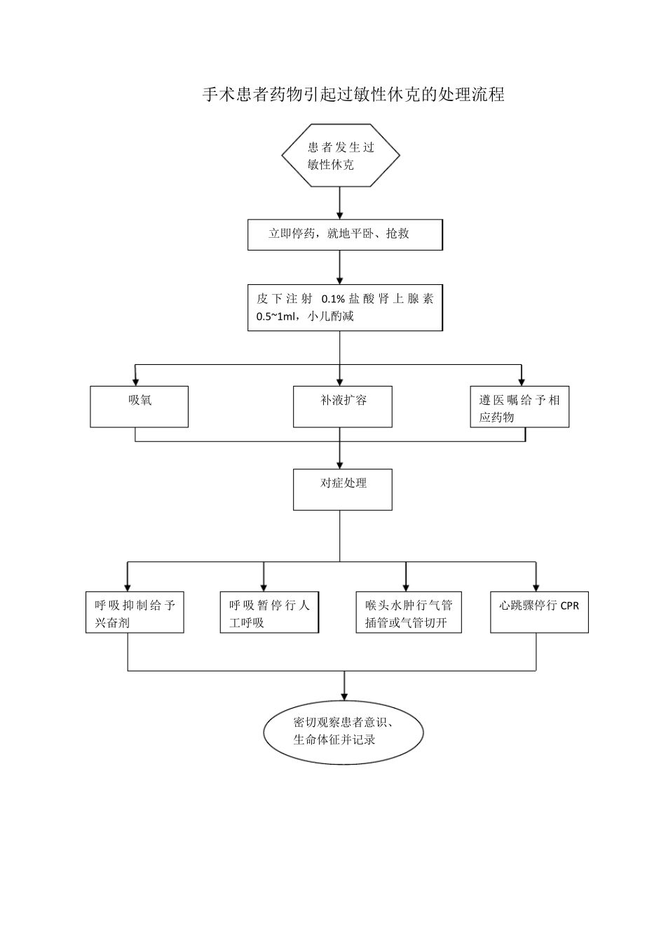 手术室应急预案处理流程图_第2页