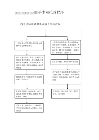 手术室抢救程序