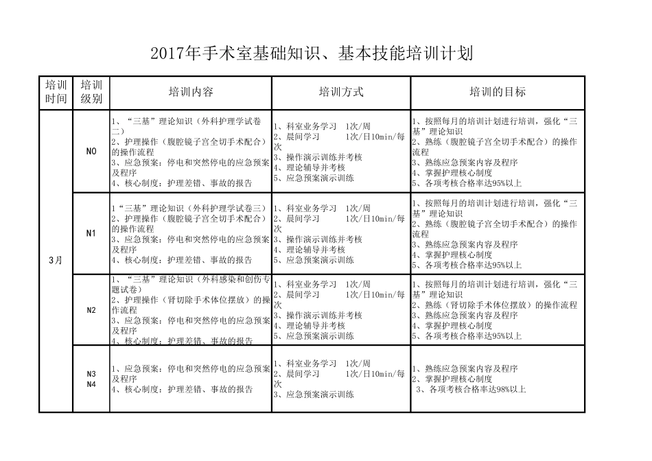 手术室护士分层次培训计划表_第3页