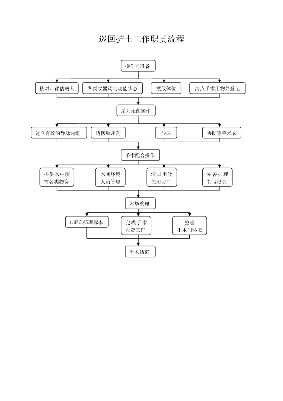 手术室护士工作职责流程_第1页
