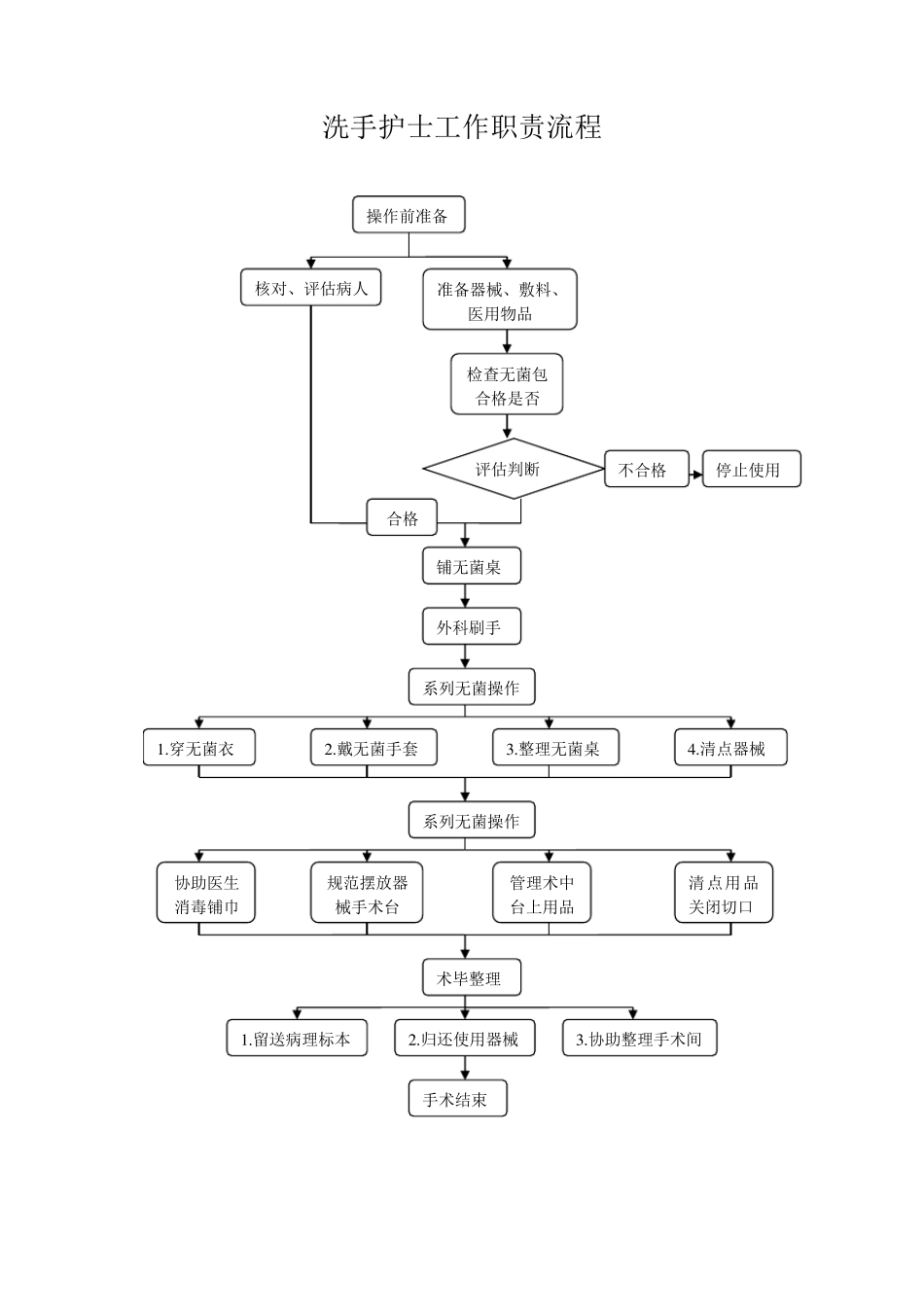 手术室护士工作职责流程_第2页