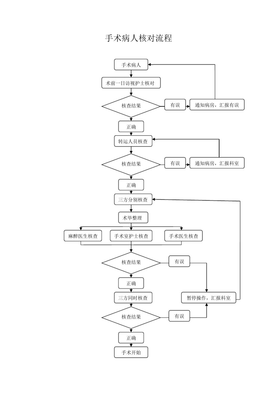 手术室护士工作职责流程_第3页