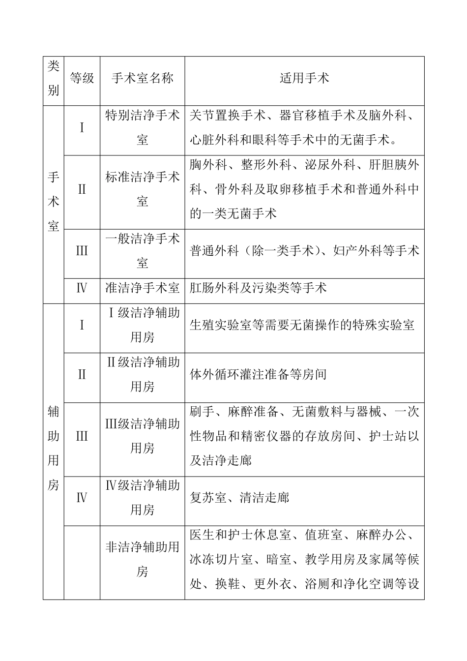 手术室装修工程技术规范及要求_第3页