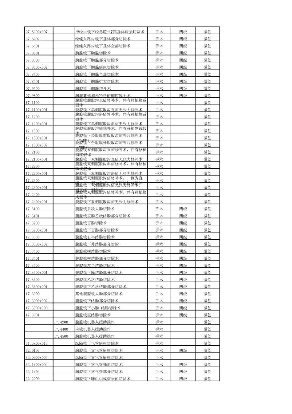 手术操作分类代码国家临床版2.0+四级手术+微创手术_第2页