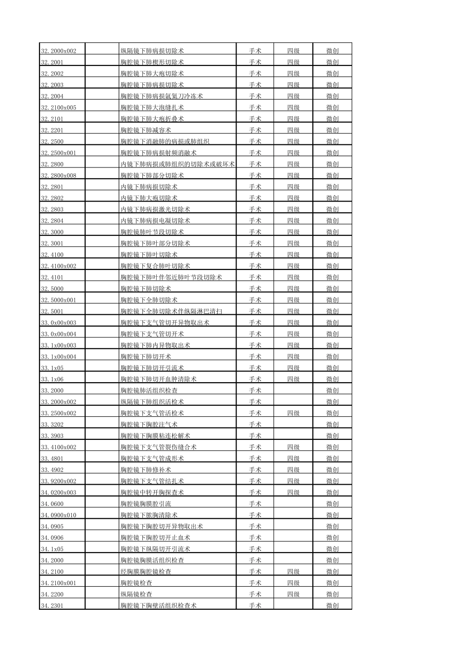 手术操作分类代码国家临床版2.0+四级手术+微创手术_第3页