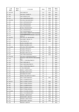 手术操作分类代码国家临床版2.0+四级手术+微创手术