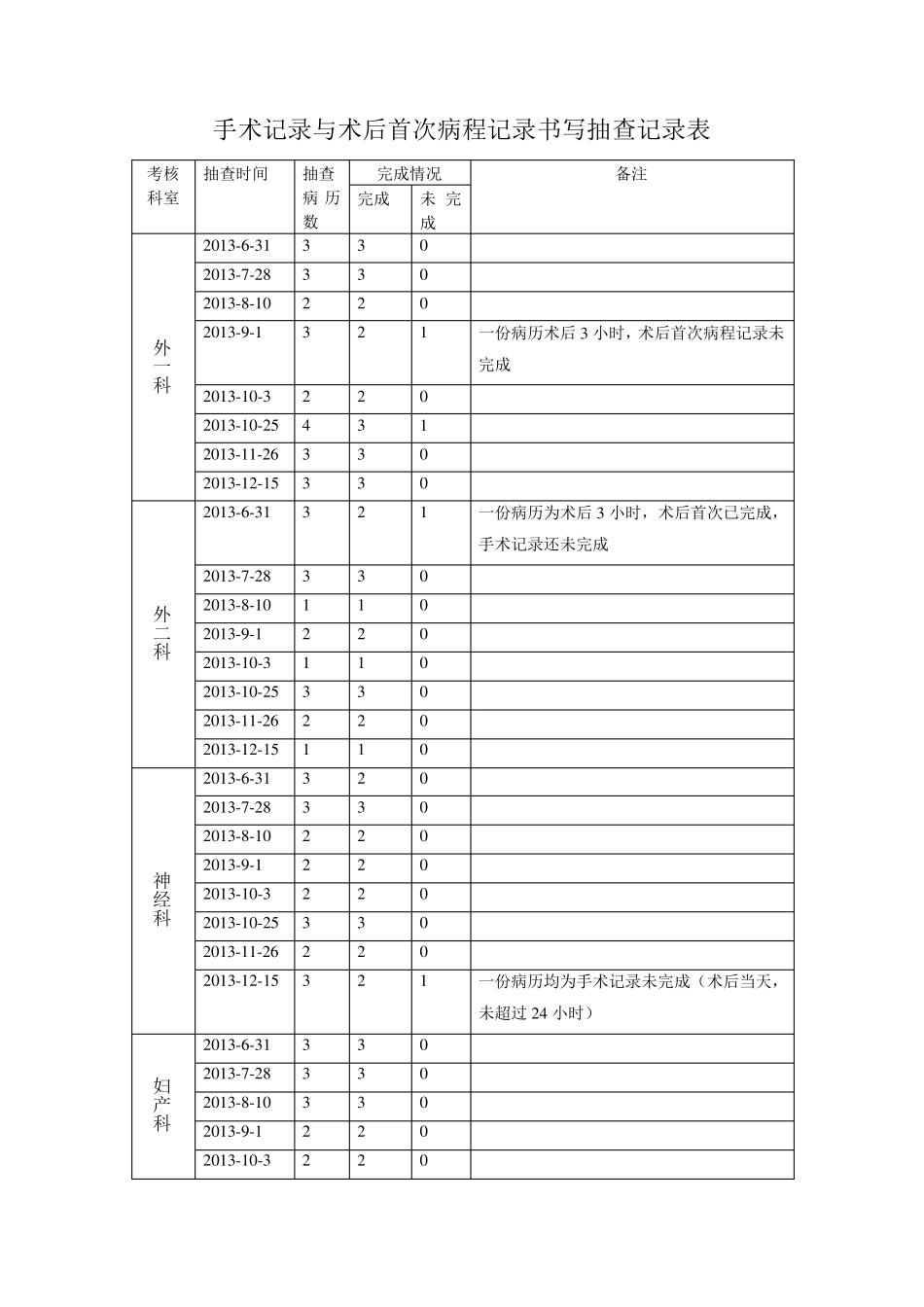 手术记录与术后首次病程记录及时情况抽查整改记录20132014_第3页