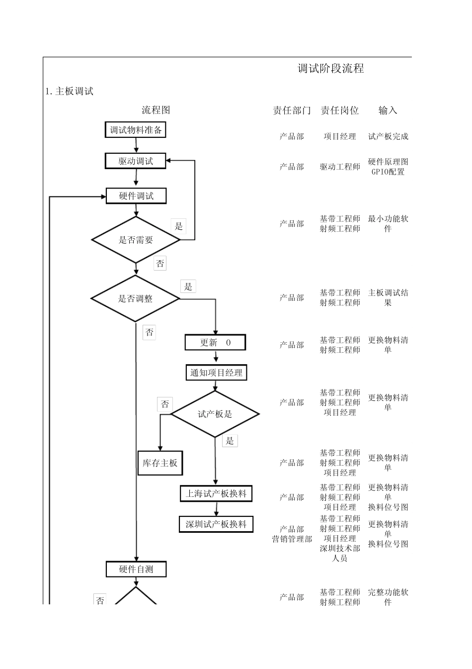 手机PCBA定制项目流程_第1页