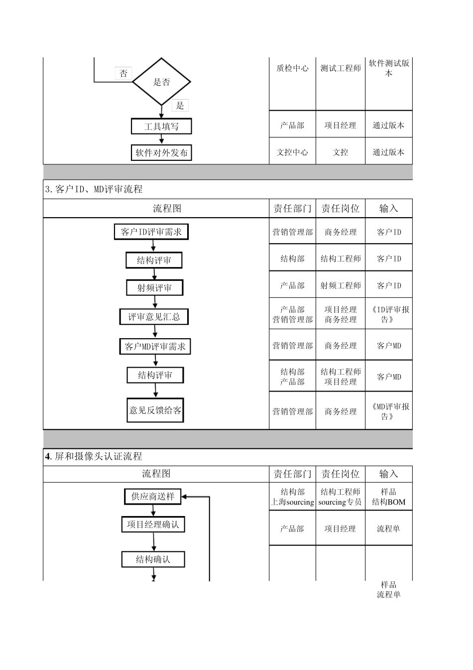 手机PCBA定制项目流程_第3页