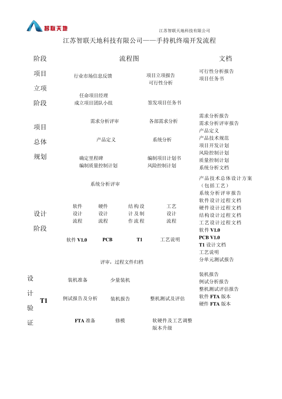 手机研发流程及具体内容详解_第1页