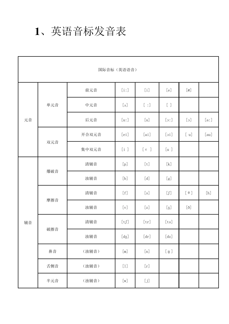打印版英语音标发音表_第1页