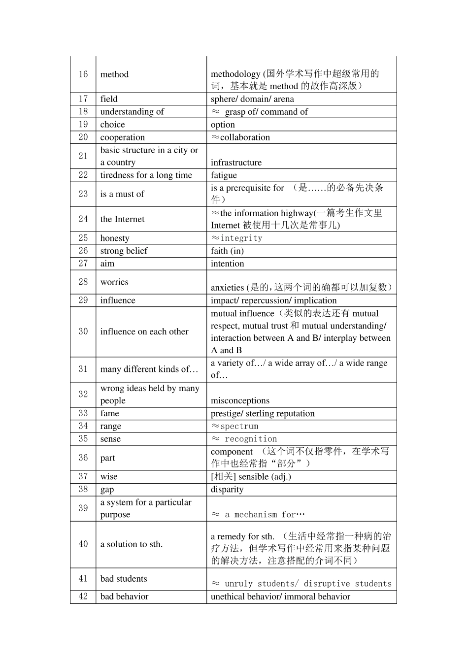 托福写作同义词替换词全集_第2页