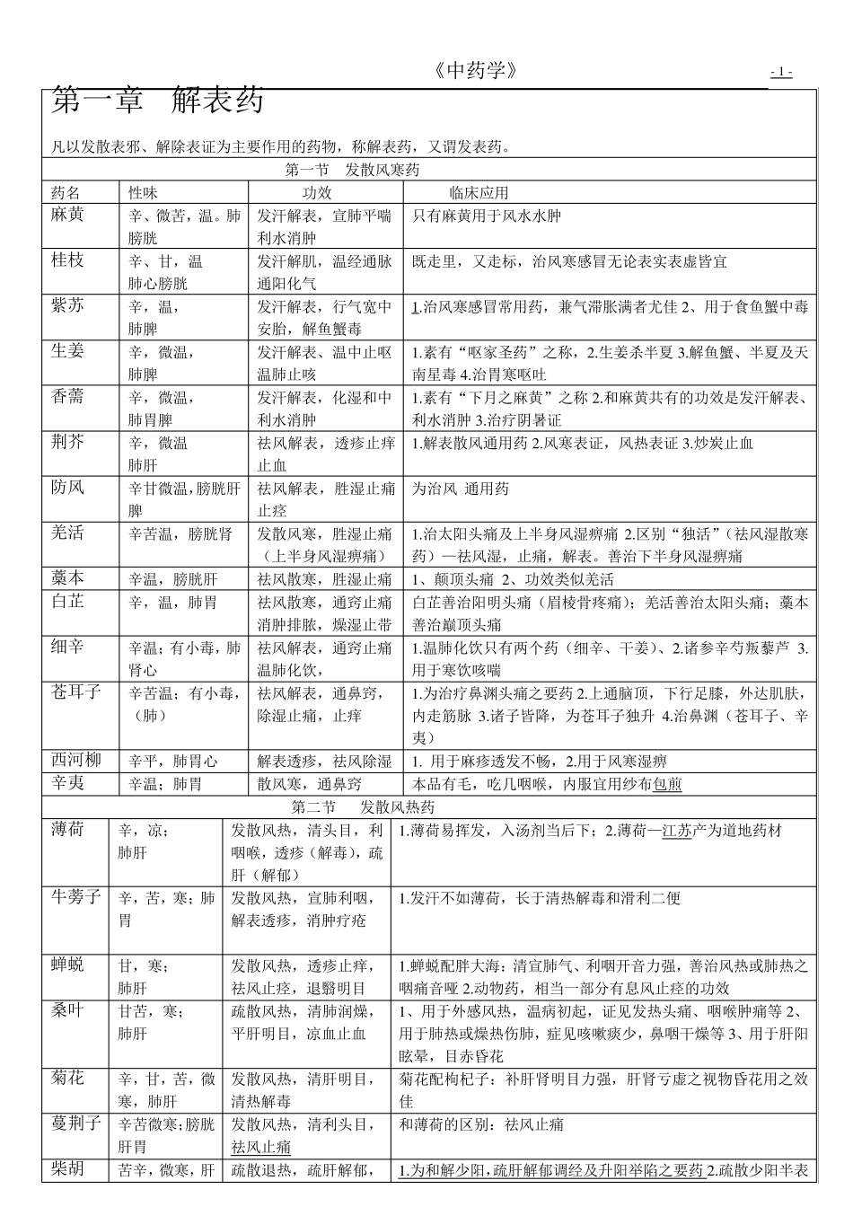 执业中药师中药学重点知识总结表格_第1页