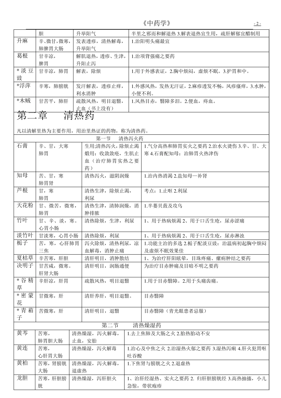 执业中药师中药学重点知识总结表格_第2页