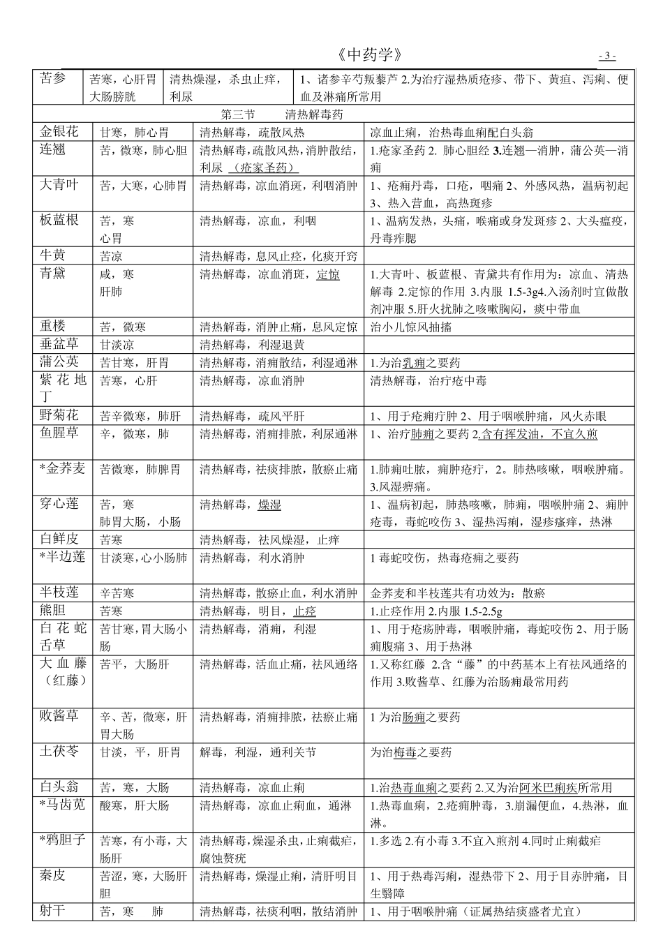 执业中药师中药学重点知识总结表格_第3页