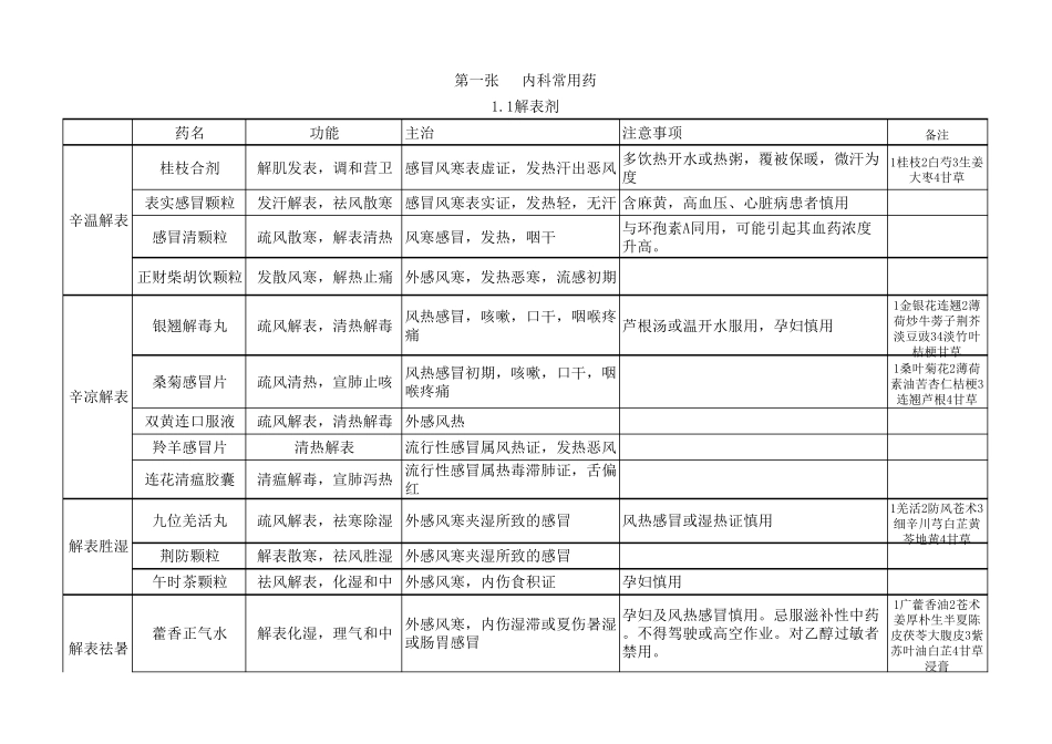 执业中药师考试药二中成药总结记忆表_第1页