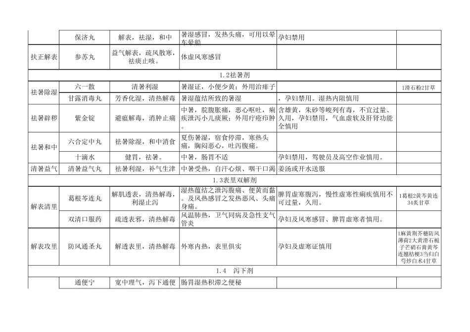 执业中药师考试药二中成药总结记忆表_第2页