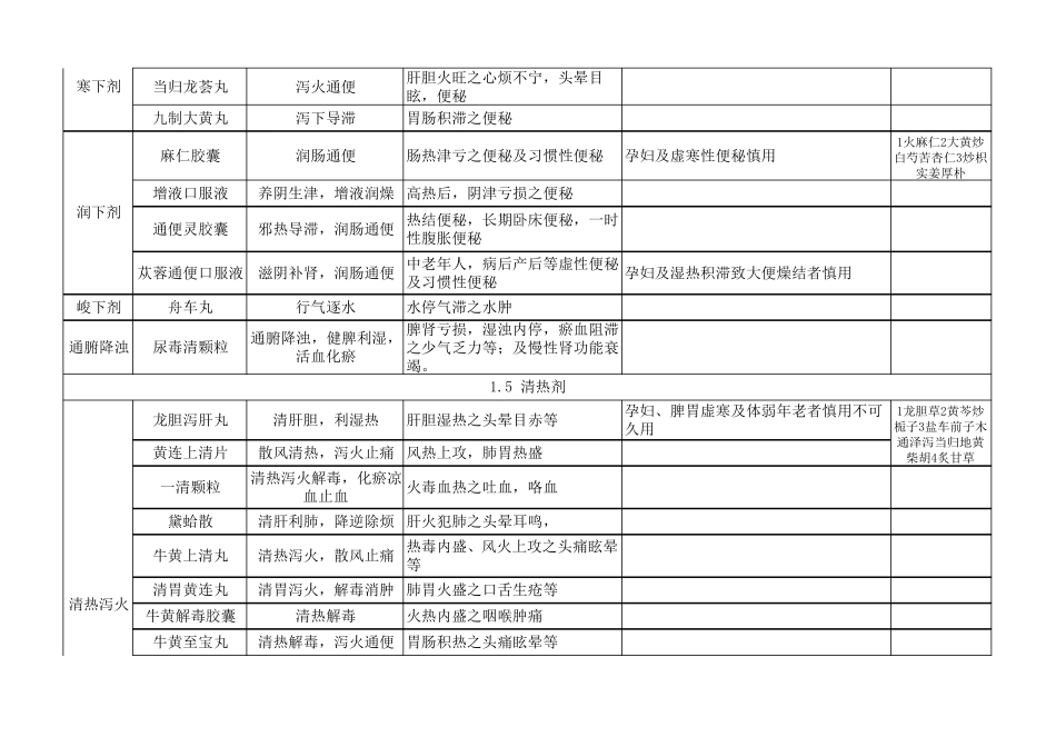 执业中药师考试药二中成药总结记忆表_第3页