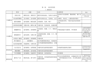执业中药师考试药二中成药总结记忆表