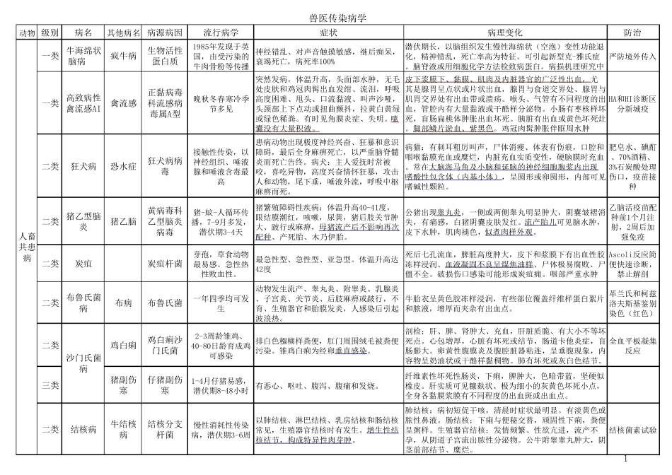 执业兽医考试传染病学总结_第1页