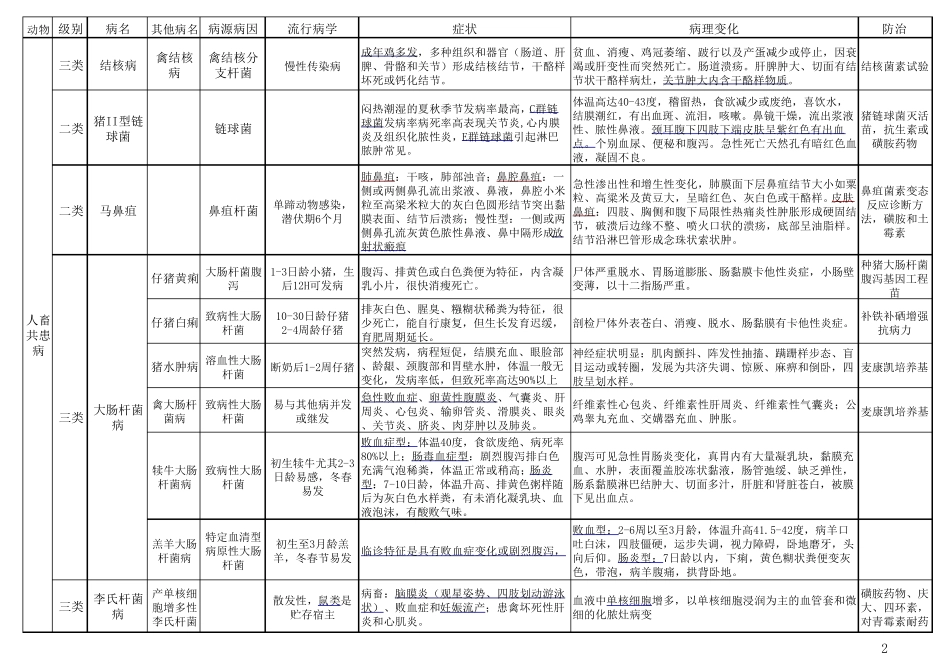 执业兽医考试传染病学总结_第2页