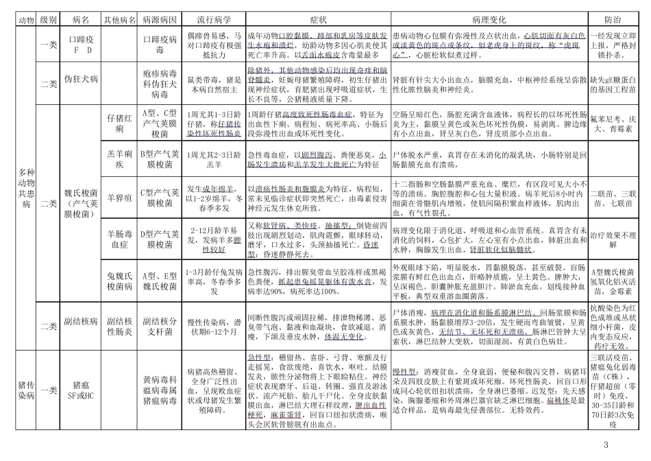执业兽医考试传染病学总结_第3页