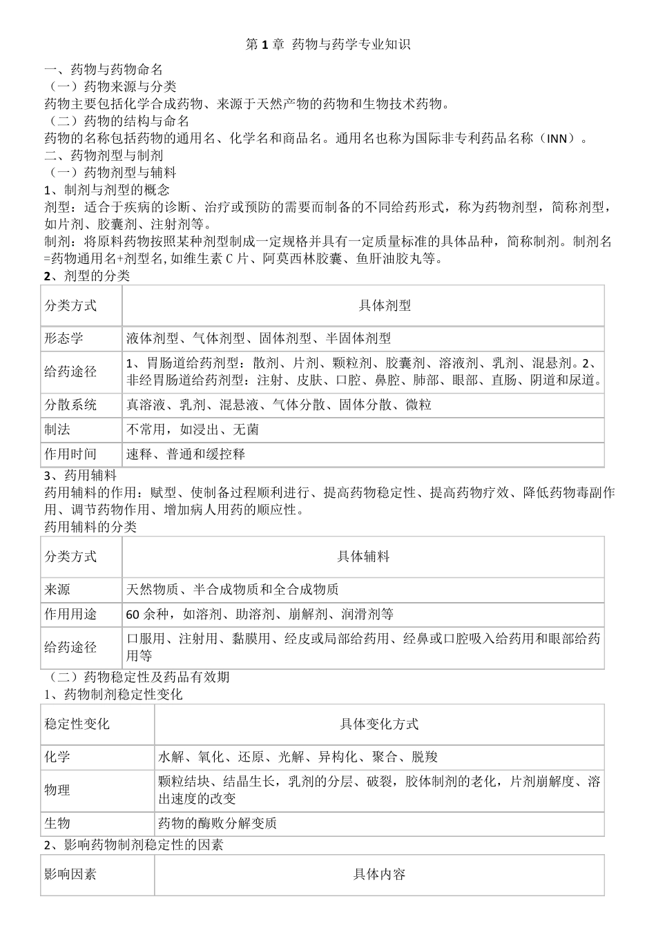 执业药师专业知识一重点笔记_第1页