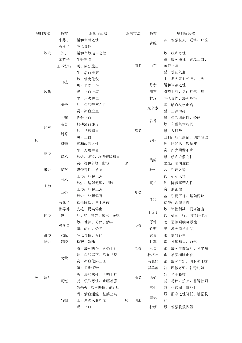 执业药师中药一笔记_第1页