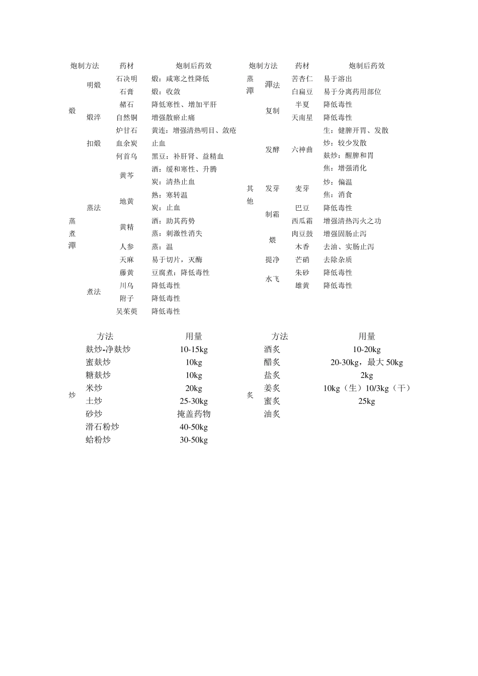 执业药师中药一笔记_第2页