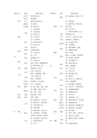 执业药师中药一笔记