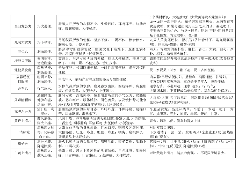 执业药师中成药自编口诀_第3页
