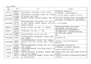 执业药师中成药自编口诀
