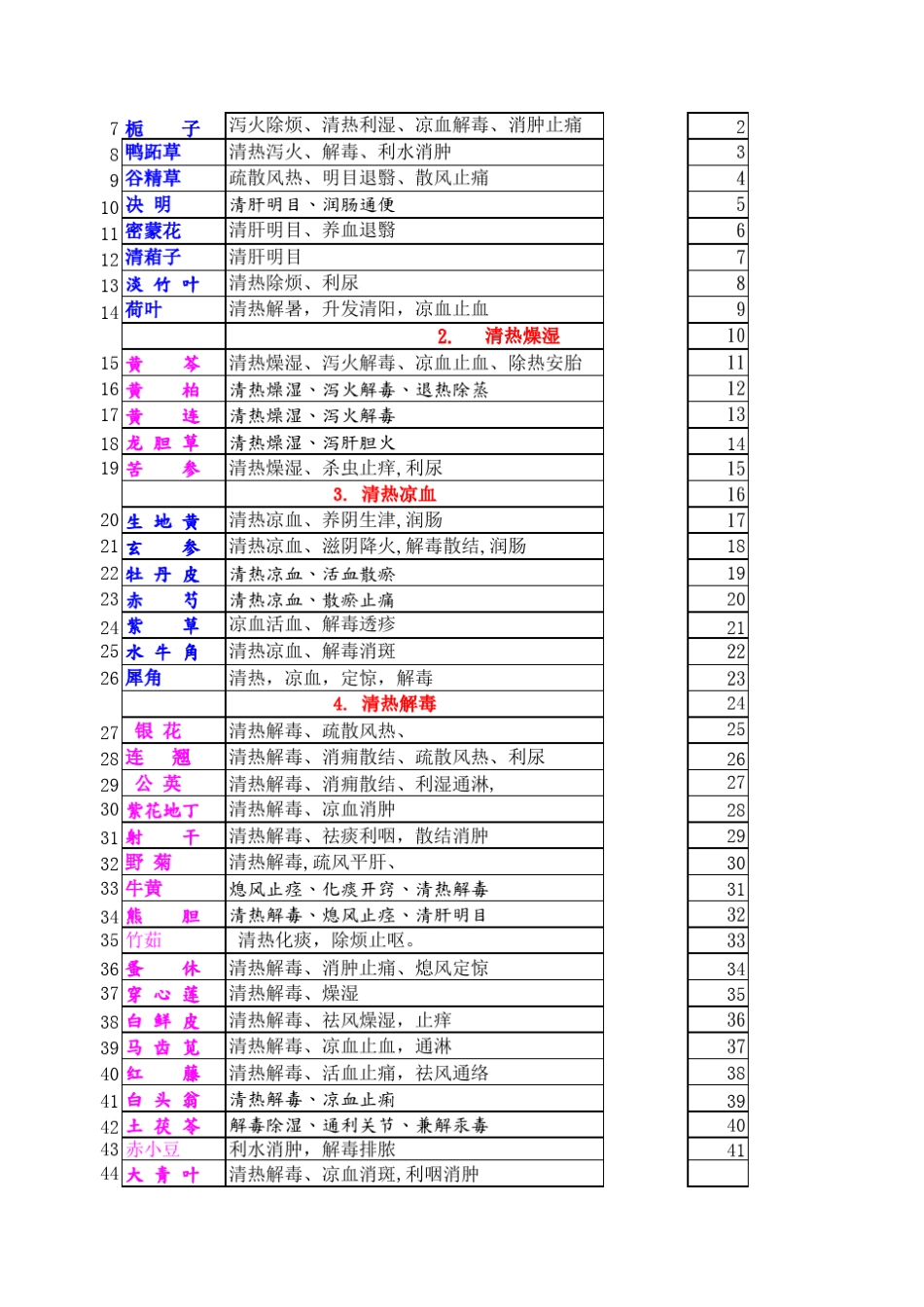 执业药师中药学功效分类_第2页