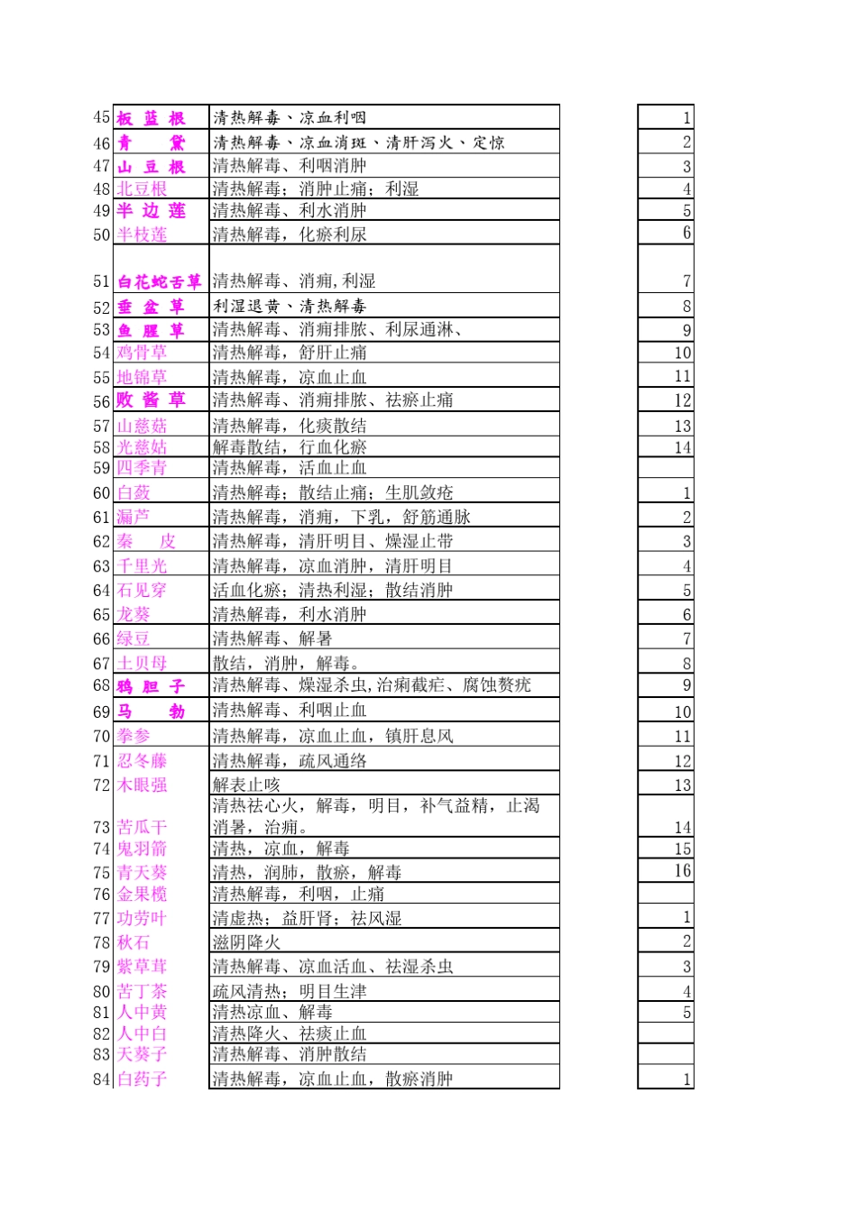 执业药师中药学功效分类_第3页