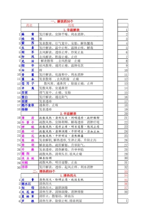 执业药师中药学功效分类