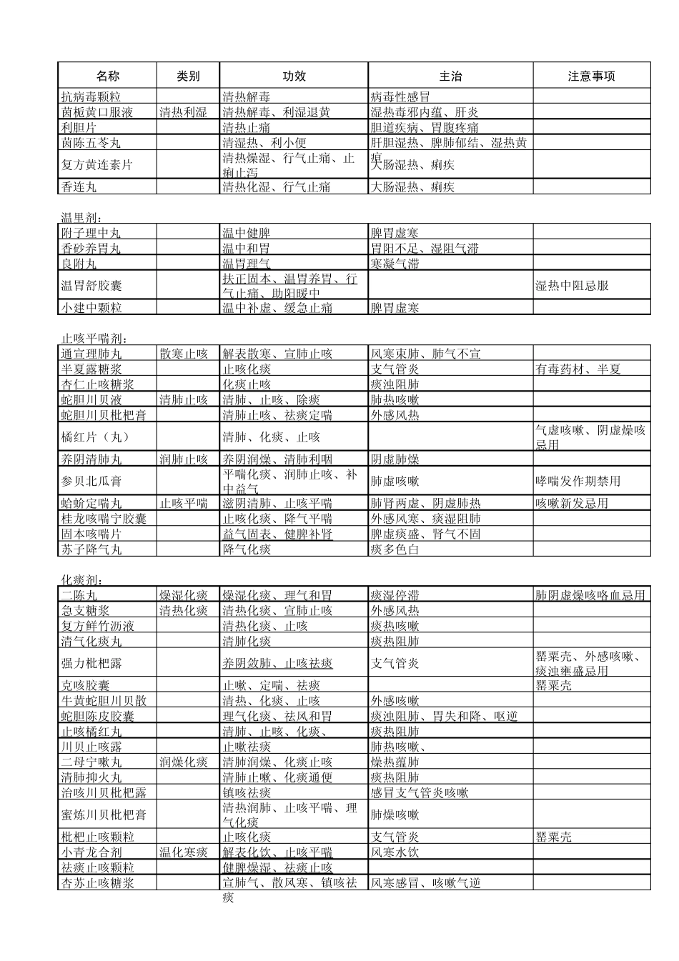 执业药师中药综合知识与技能非处方药_第2页