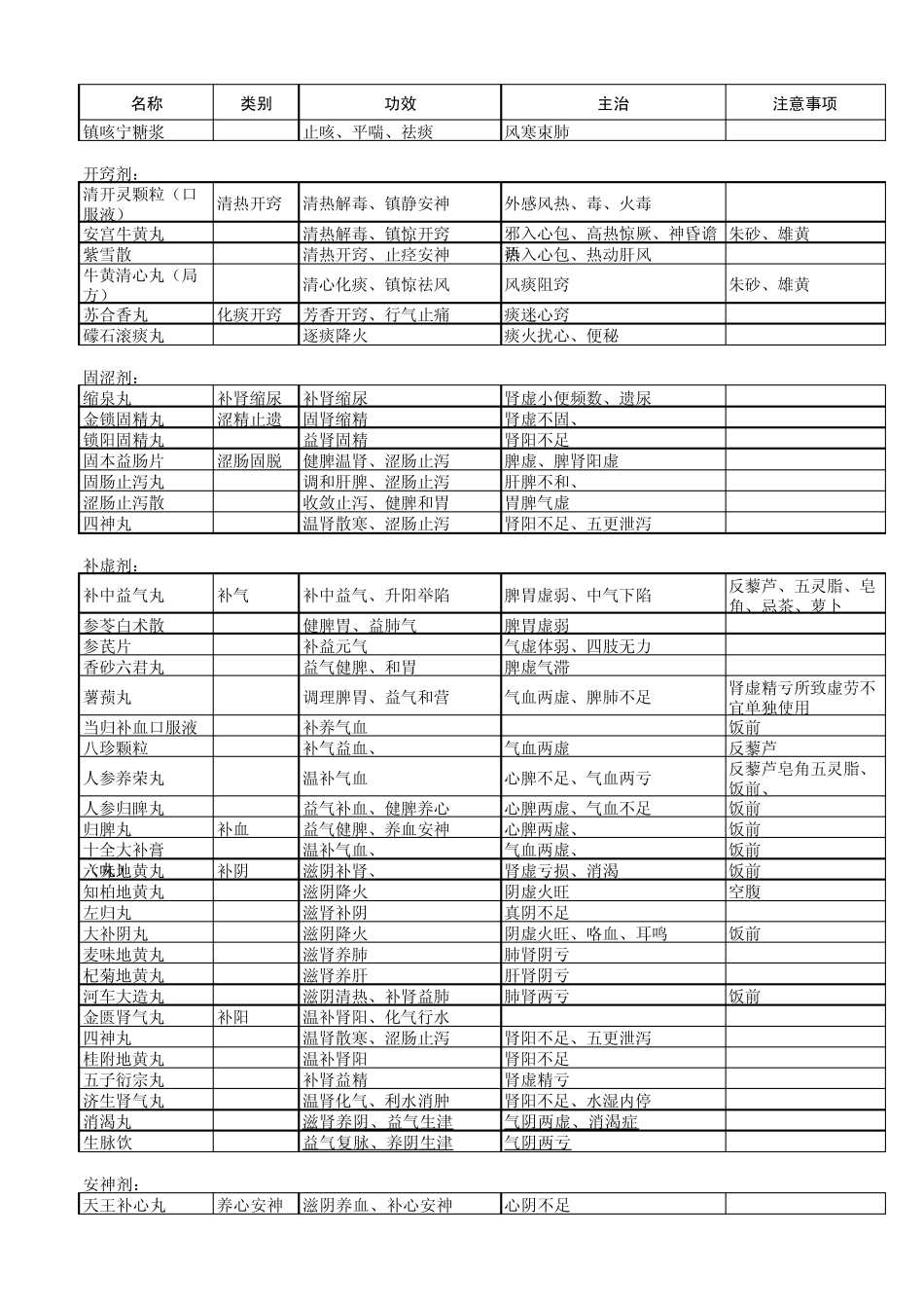 执业药师中药综合知识与技能非处方药_第3页