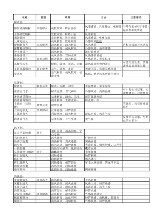 执业药师中药综合知识与技能非处方药