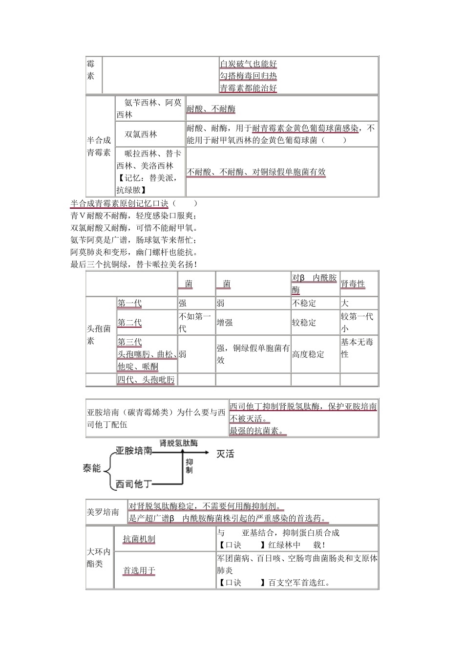 执业药师二抗生素总结汤以恒_第2页