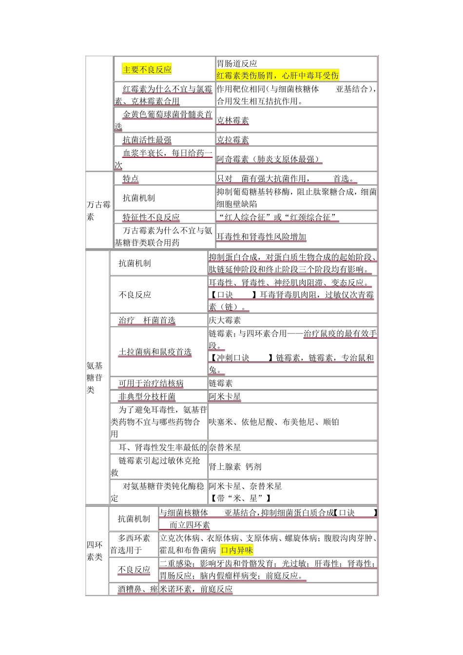 执业药师二抗生素总结汤以恒_第3页