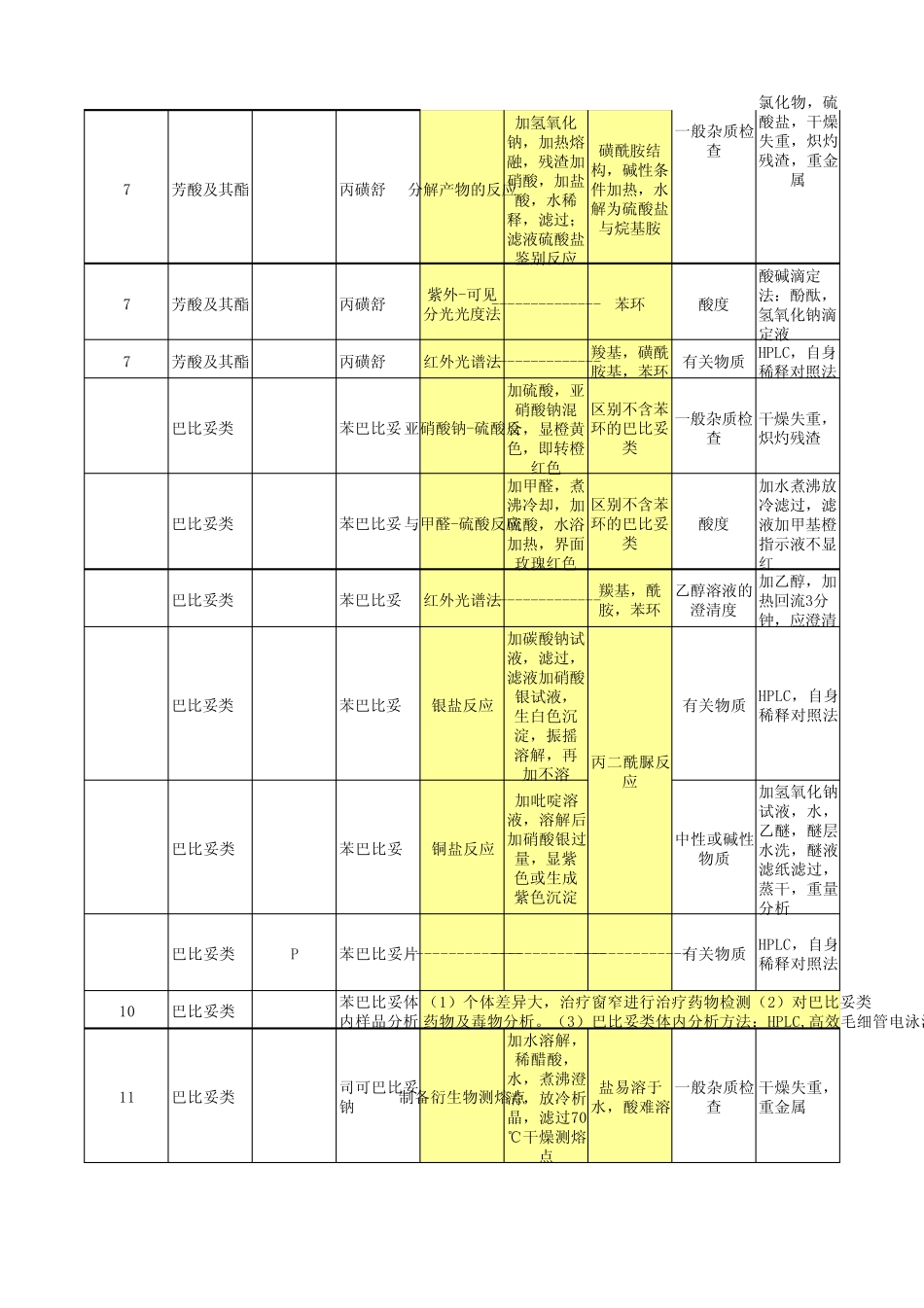 执业药师药物分析表格_第2页