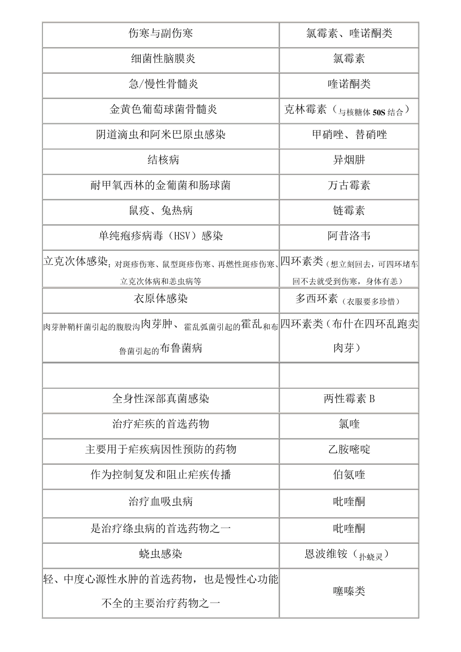 执业药师药理学笔记(含有表格、图、口诀)_第3页