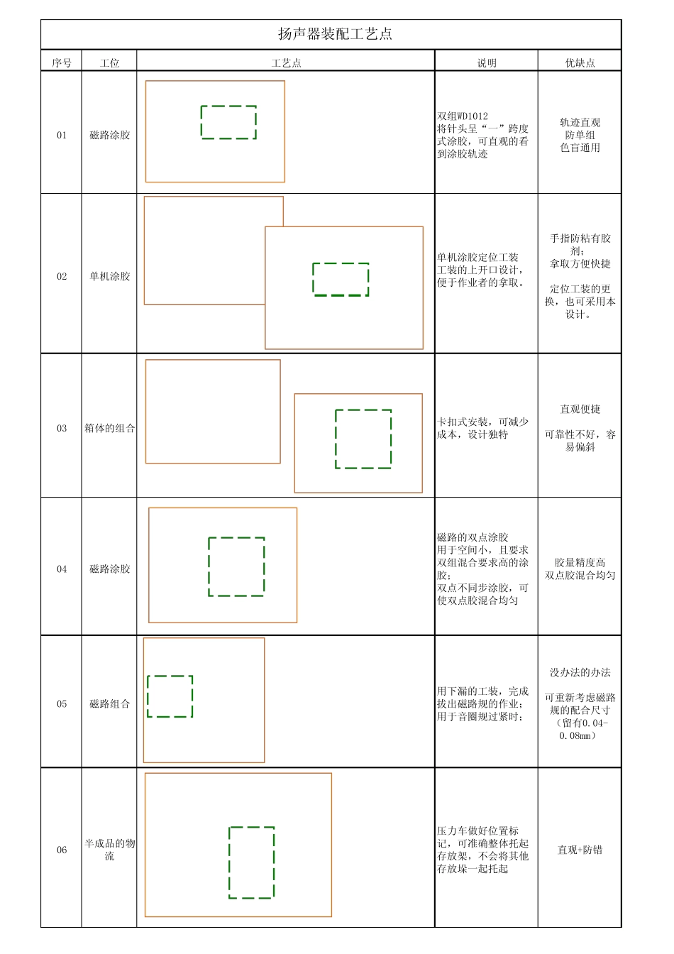 扬声器工艺改善和防错初稿_第1页
