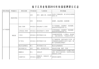 扬子江药业集团2013年校园招聘需求岗位与专业详见职位需求表