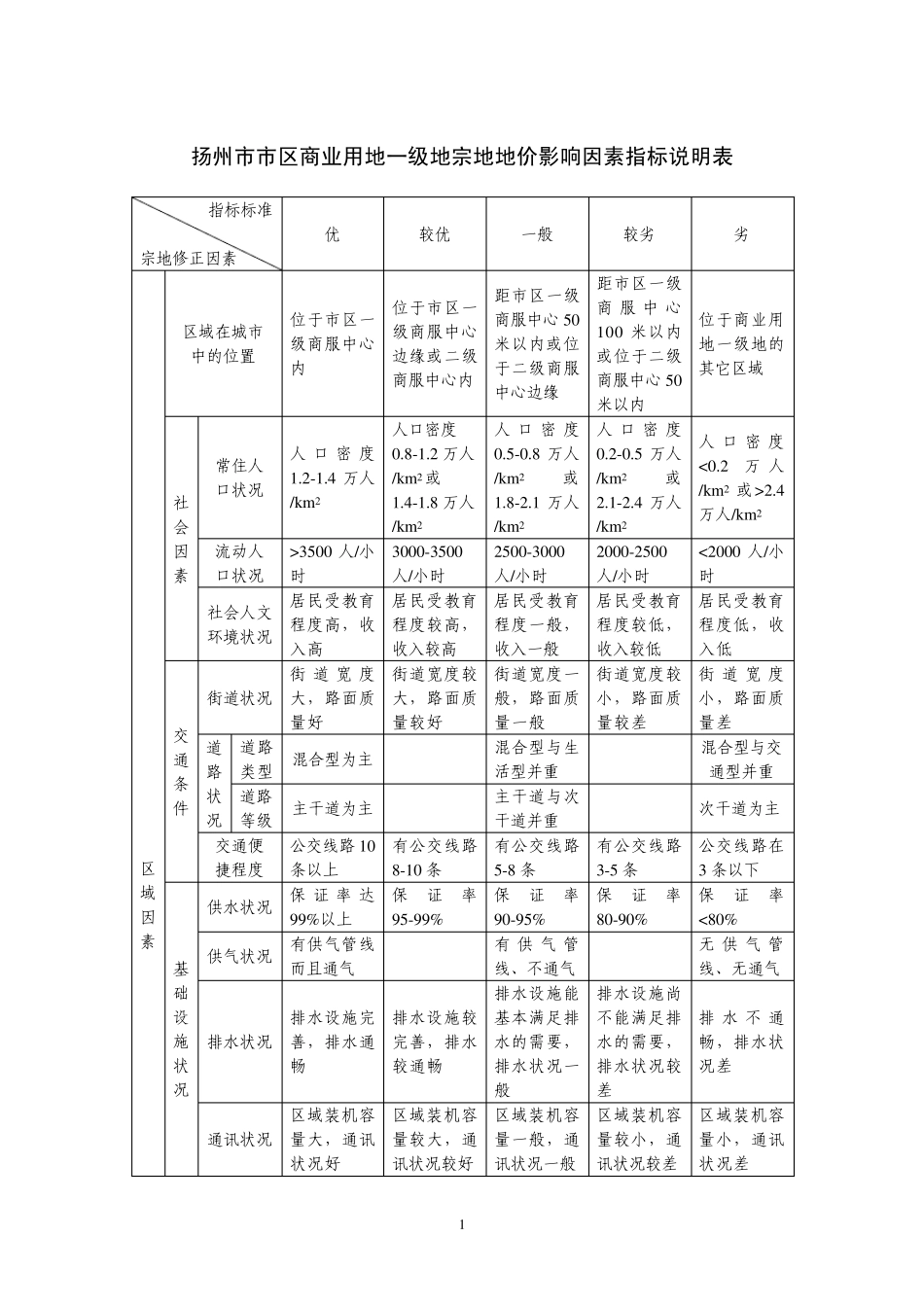 扬州市市区宗地地价修正系数表及说明表new_第2页