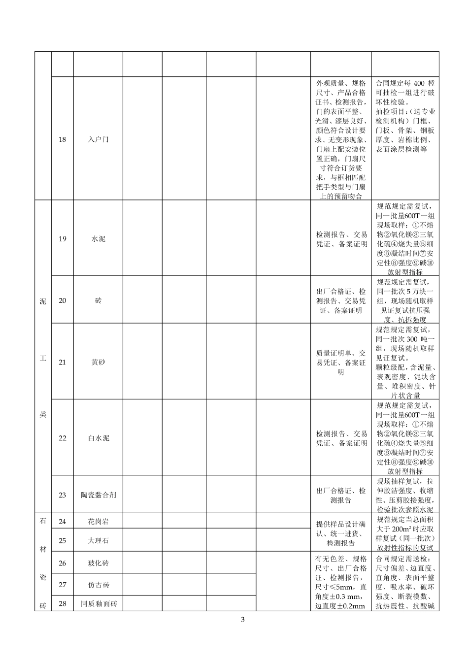 批量精装修材料验收及复试要求汇总表_第3页