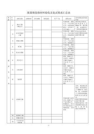 批量精装修材料验收及复试要求汇总表