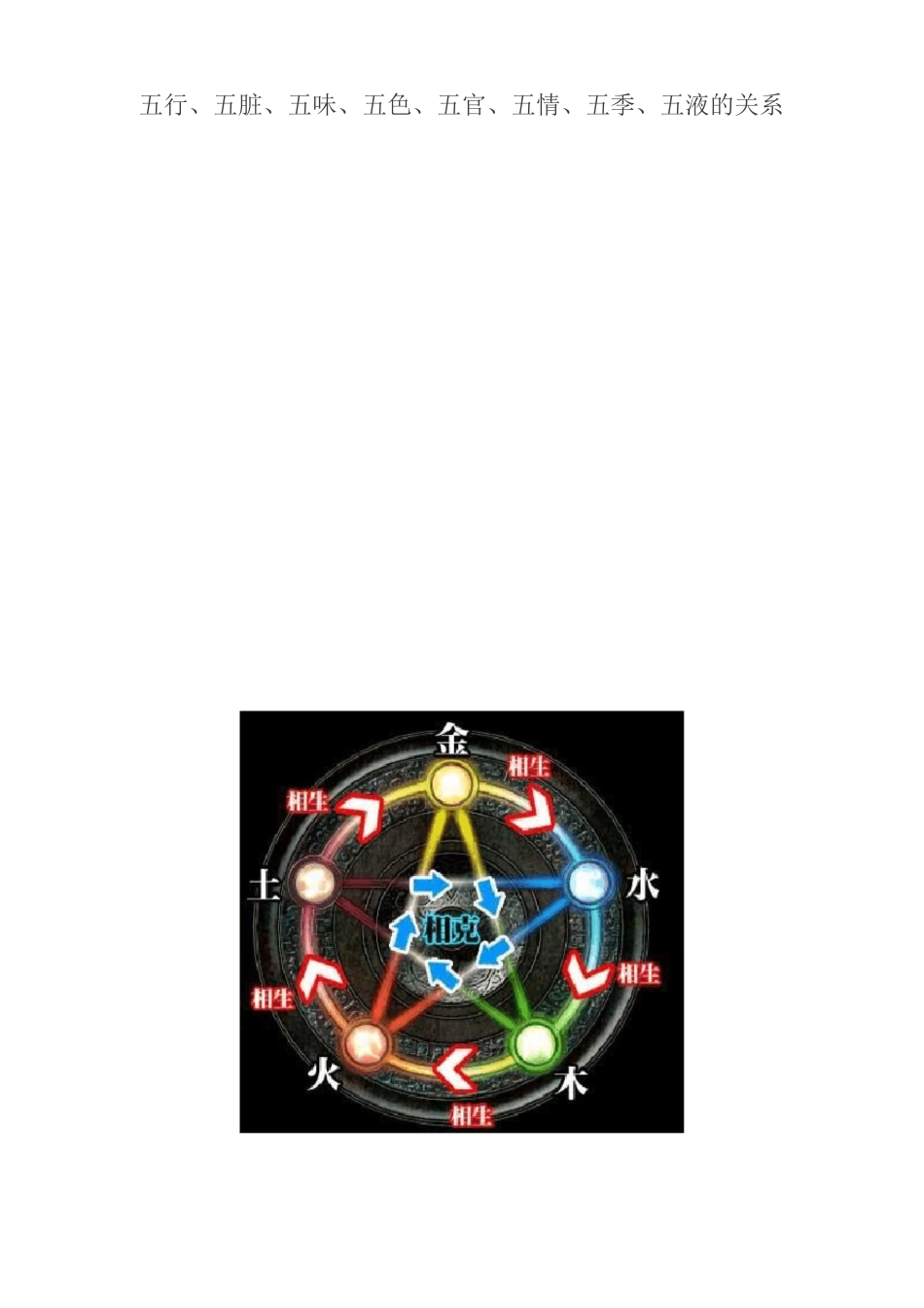 五行,五脏,五味,五色,五官,五情,五季,五液的关系_第1页