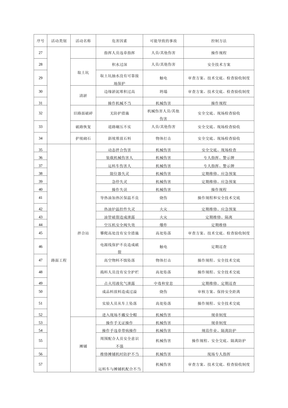 公路桥梁施工安全重大危险源防控措施_第2页